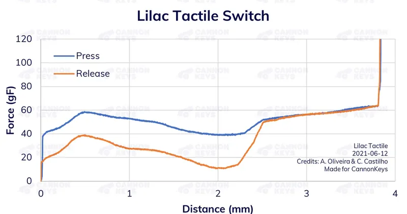 Lilac Tactile Switch (UNUSED)