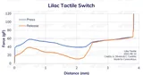 Lilac Tactile Switch (UNUSED)